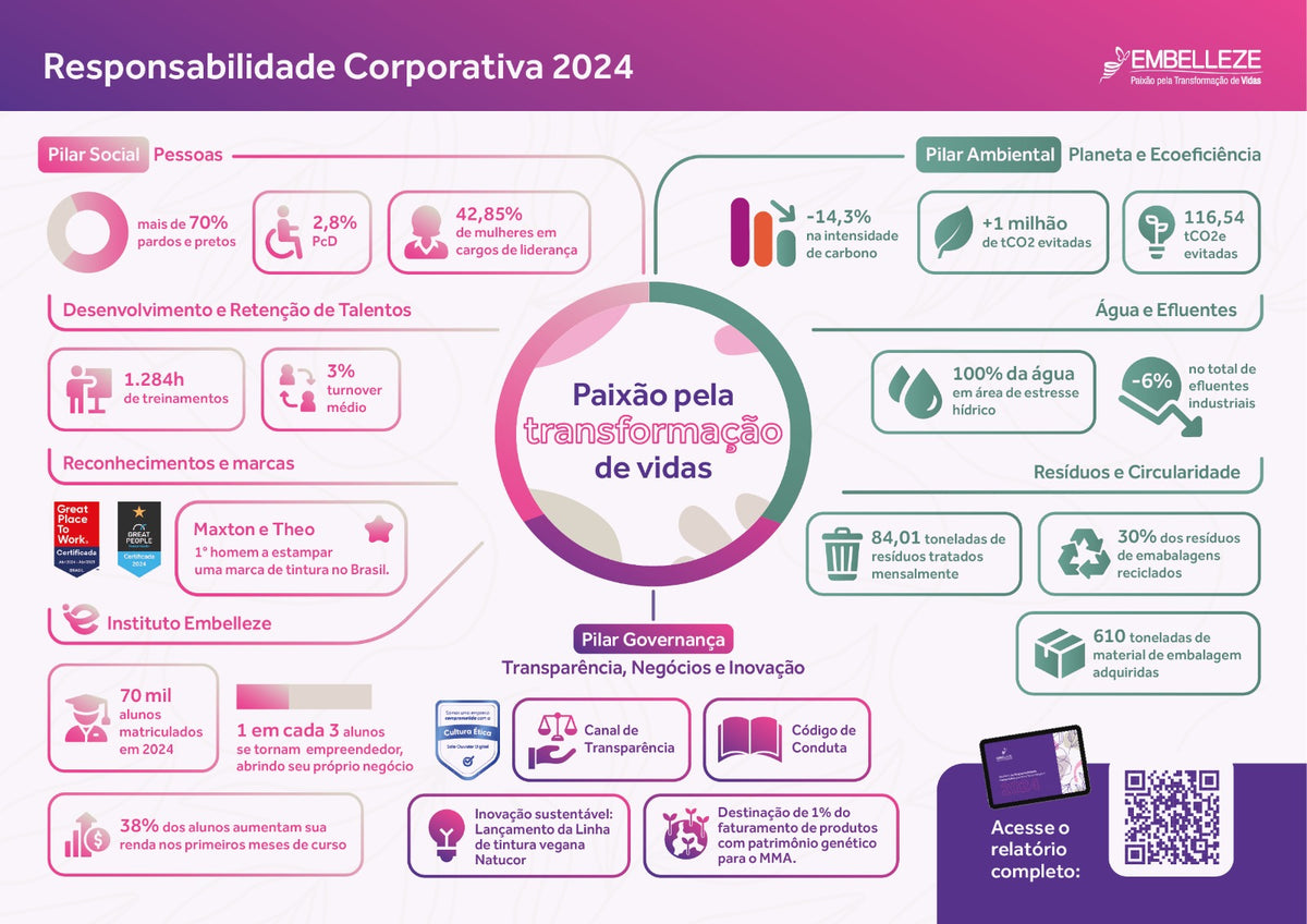 Infográfico com as práticas de responsabilidade corporativa da Embelleze